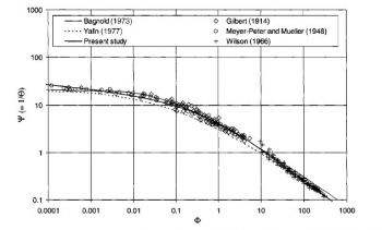 Comparisons with other formulas